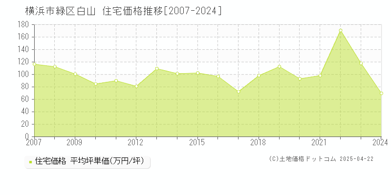 横浜市緑区白山の住宅価格推移グラフ 