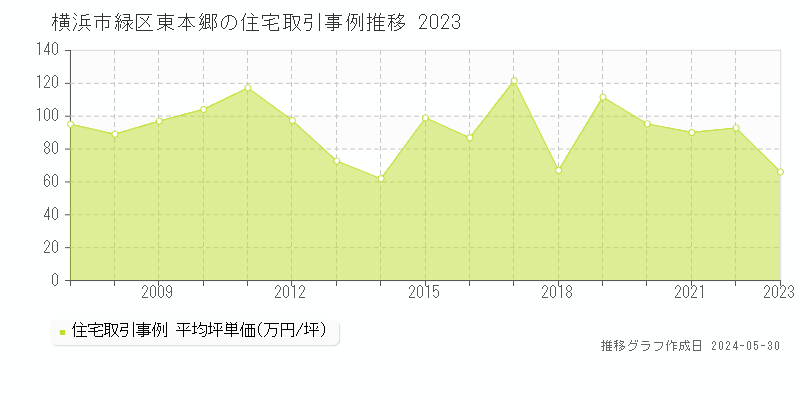 横浜市緑区東本郷の住宅価格推移グラフ 