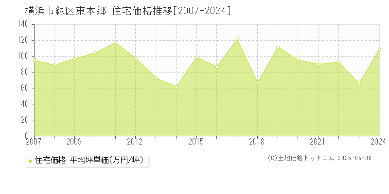 東本郷(横浜市緑区)の住宅価格推移グラフ(坪単価)[2007-2024年]