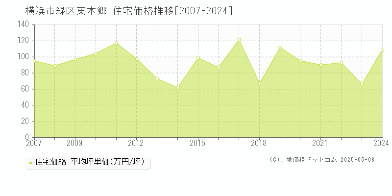 横浜市緑区東本郷の住宅価格推移グラフ 