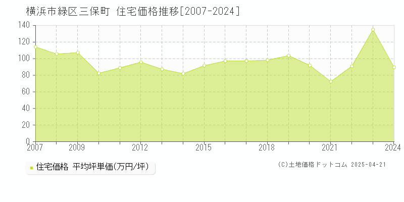 横浜市緑区三保町の住宅価格推移グラフ 