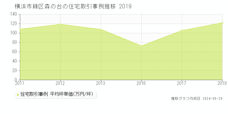 横浜市緑区森の台の住宅価格推移グラフ 