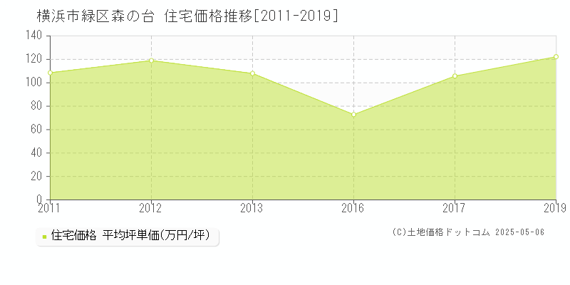 森の台(横浜市緑区)の住宅価格推移グラフ(坪単価)[2011-2019年]