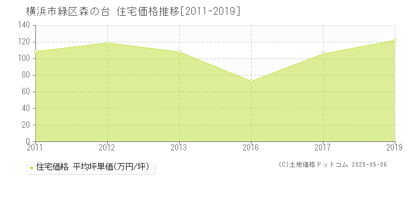 横浜市緑区森の台の住宅価格推移グラフ 