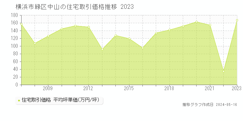 横浜市緑区中山の住宅価格推移グラフ 