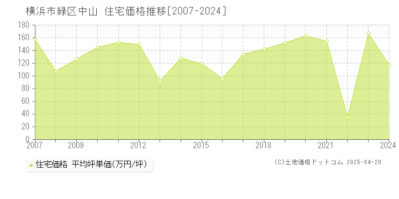 横浜市緑区中山の住宅価格推移グラフ 