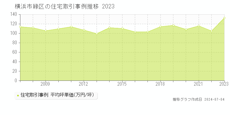 横浜市緑区の住宅価格推移グラフ 