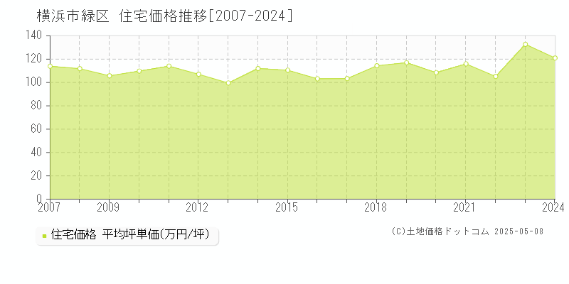 横浜市緑区(神奈川県)の住宅価格推移グラフ(坪単価)[2007-2024年]