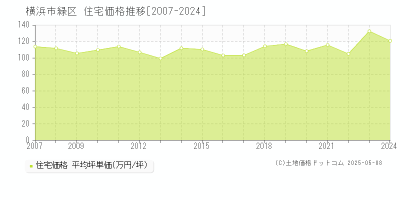 横浜市緑区全域の住宅価格推移グラフ 