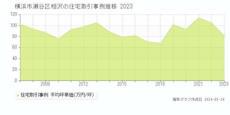 横浜市瀬谷区相沢の住宅価格推移グラフ 