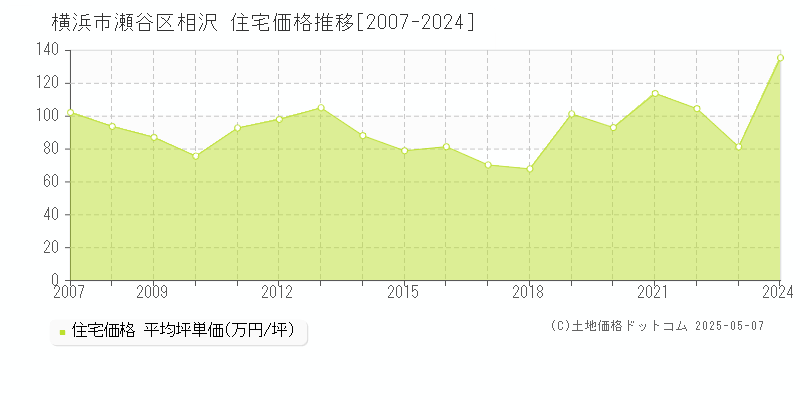 相沢(横浜市瀬谷区)の住宅価格推移グラフ(坪単価)[2007-2024年]