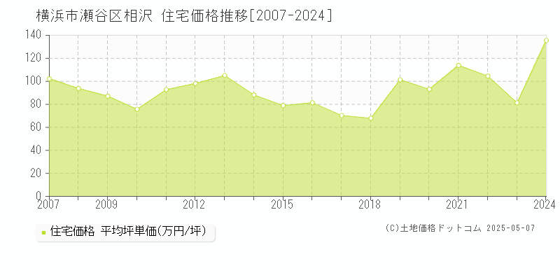 横浜市瀬谷区相沢の住宅価格推移グラフ 