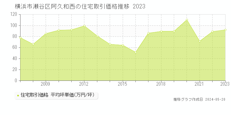 横浜市瀬谷区阿久和西の住宅価格推移グラフ 