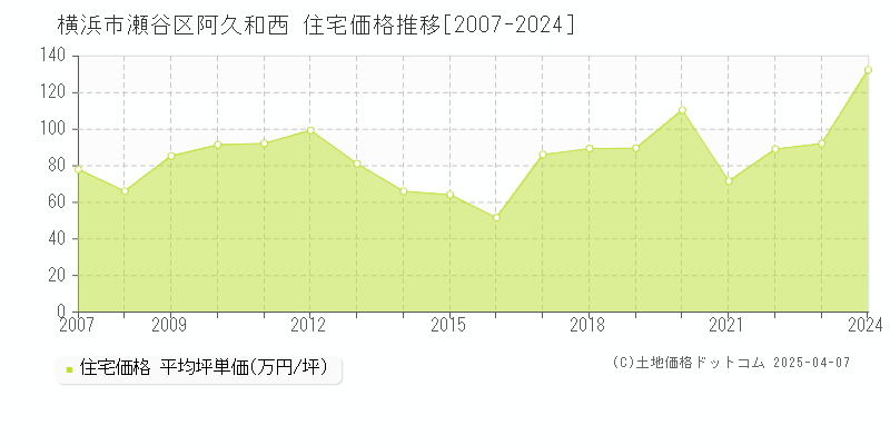 横浜市瀬谷区阿久和西の住宅価格推移グラフ 