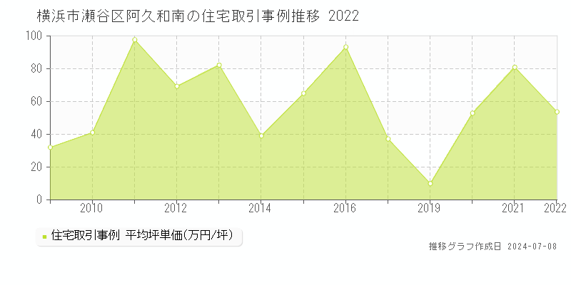 横浜市瀬谷区阿久和南の住宅価格推移グラフ 