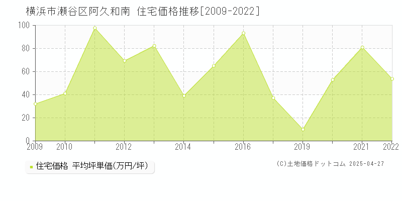 横浜市瀬谷区阿久和南の住宅価格推移グラフ 