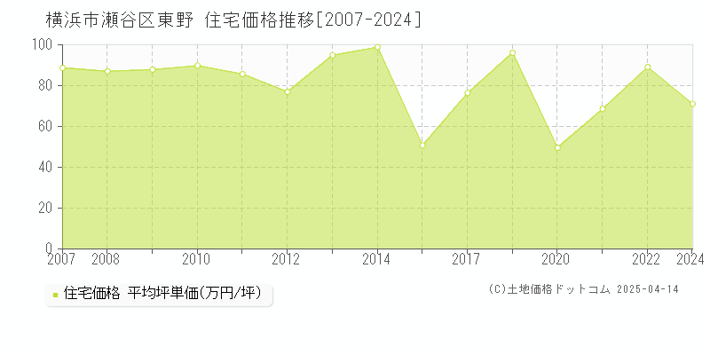 横浜市瀬谷区東野の住宅価格推移グラフ 