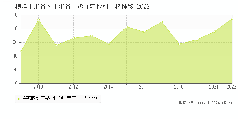 横浜市瀬谷区上瀬谷町の住宅価格推移グラフ 