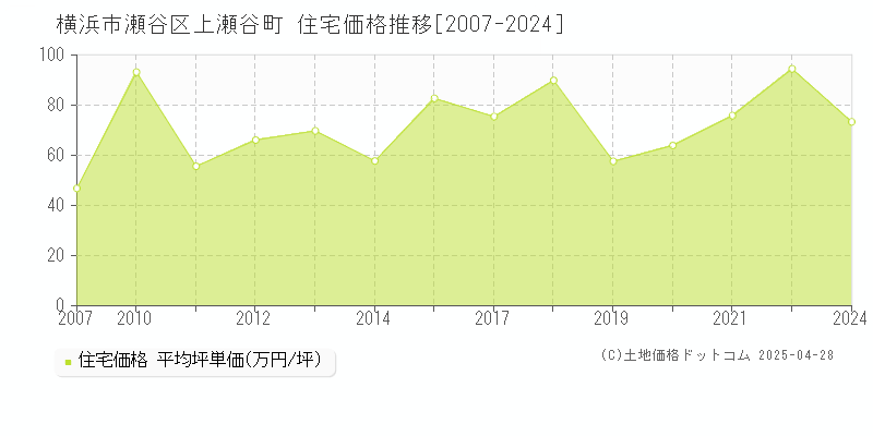 横浜市瀬谷区上瀬谷町の住宅価格推移グラフ 