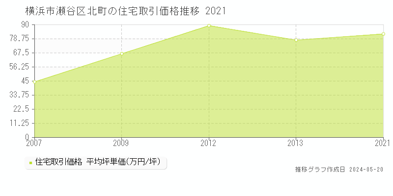 横浜市瀬谷区北町の住宅価格推移グラフ 