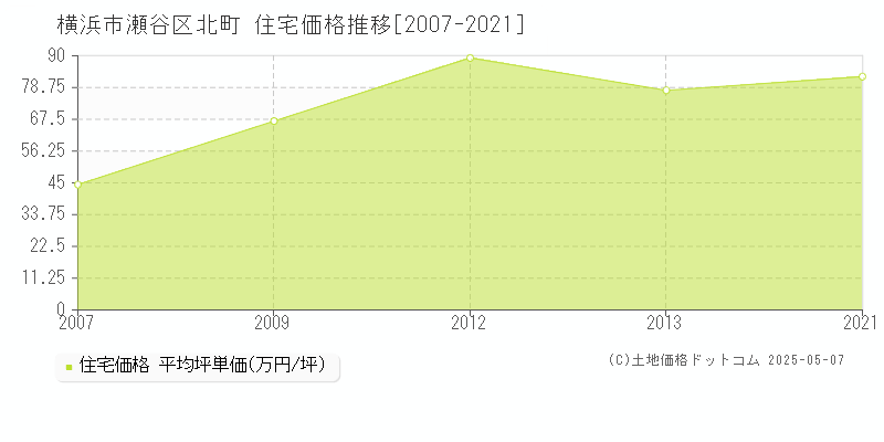 北町(横浜市瀬谷区)の住宅価格推移グラフ(坪単価)[2007-2021年]