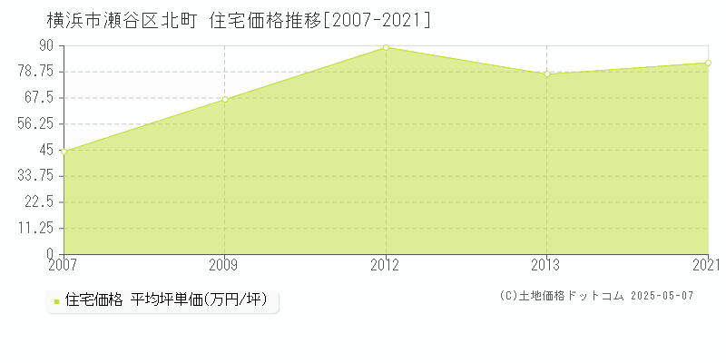 横浜市瀬谷区北町の住宅価格推移グラフ 