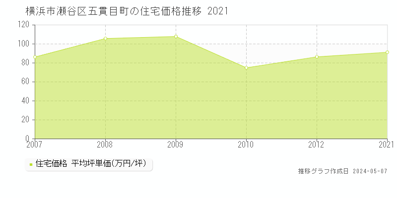 横浜市瀬谷区五貫目町の住宅価格推移グラフ 