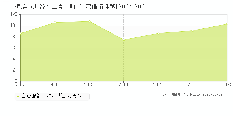 五貫目町(横浜市瀬谷区)の住宅価格推移グラフ(坪単価)[2007-2024年]