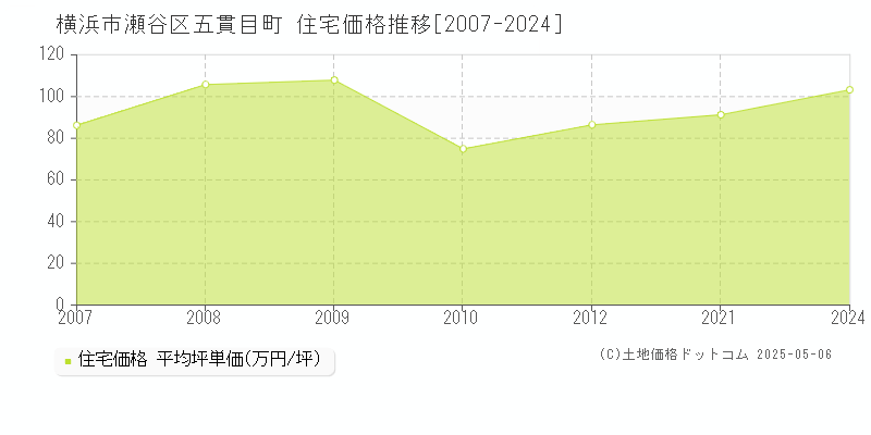 横浜市瀬谷区五貫目町の住宅価格推移グラフ 