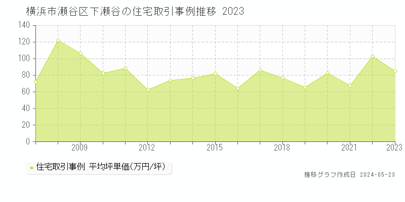 横浜市瀬谷区下瀬谷の住宅価格推移グラフ 