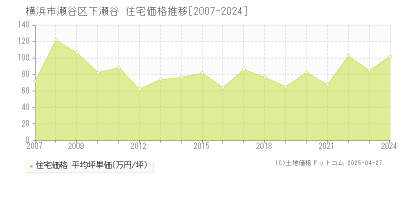 横浜市瀬谷区下瀬谷の住宅価格推移グラフ 