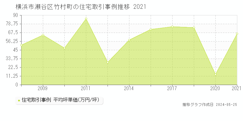 横浜市瀬谷区竹村町の住宅価格推移グラフ 
