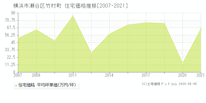 竹村町(横浜市瀬谷区)の住宅価格推移グラフ(坪単価)[2007-2021年]