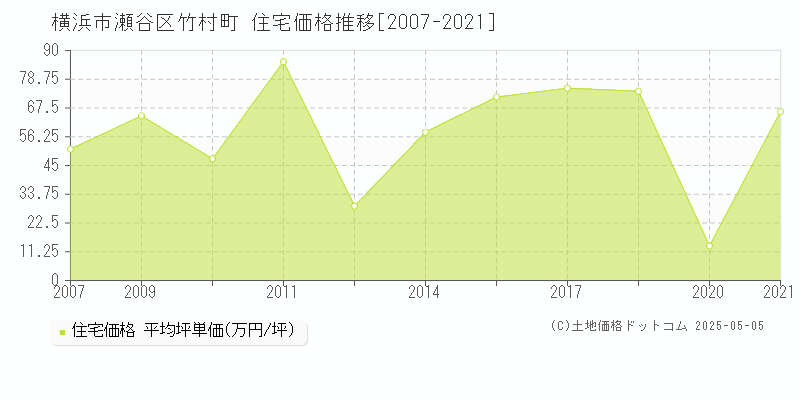 横浜市瀬谷区竹村町の住宅価格推移グラフ 