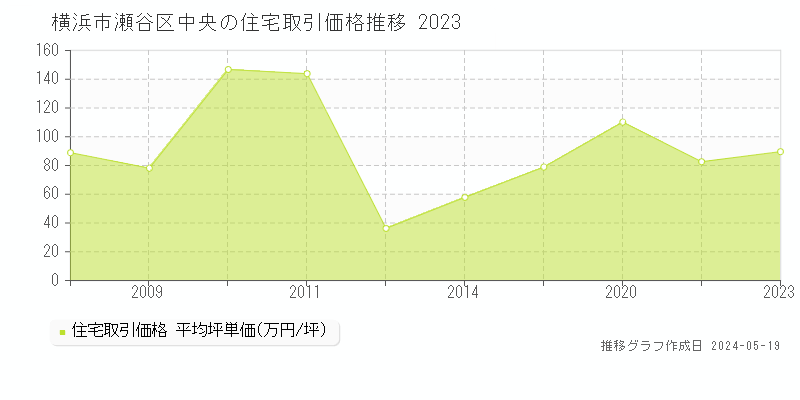 横浜市瀬谷区中央の住宅価格推移グラフ 