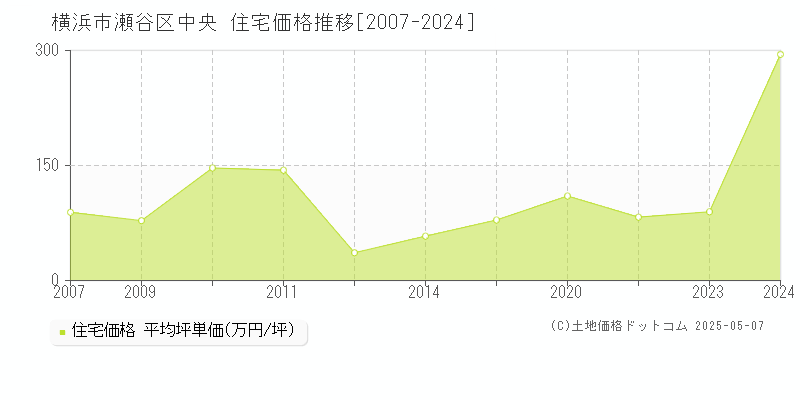 中央(横浜市瀬谷区)の住宅価格推移グラフ(坪単価)[2007-2024年]