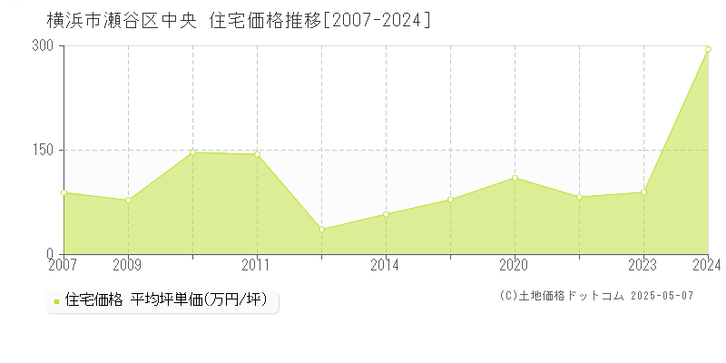 横浜市瀬谷区中央の住宅価格推移グラフ 