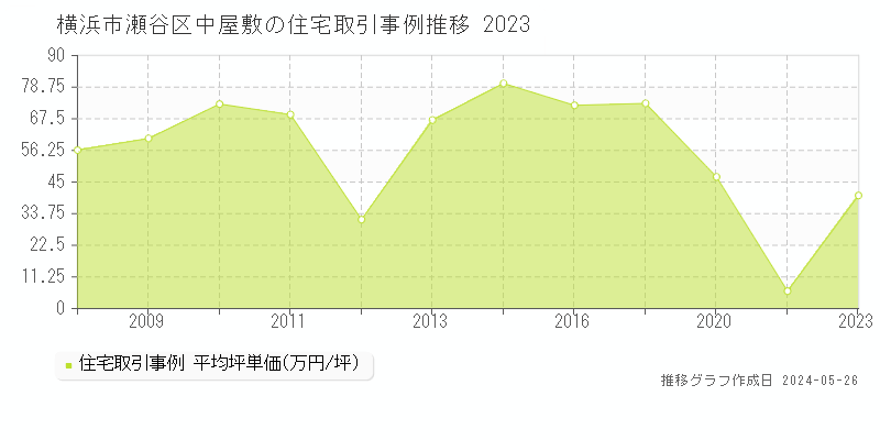 横浜市瀬谷区中屋敷の住宅価格推移グラフ 