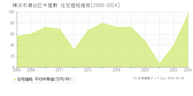 中屋敷(横浜市瀬谷区)の住宅価格推移グラフ(坪単価)[2008-2024年]