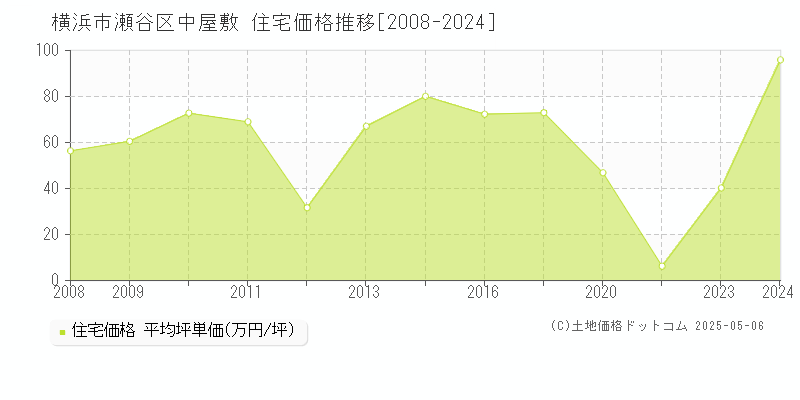 横浜市瀬谷区中屋敷の住宅価格推移グラフ 