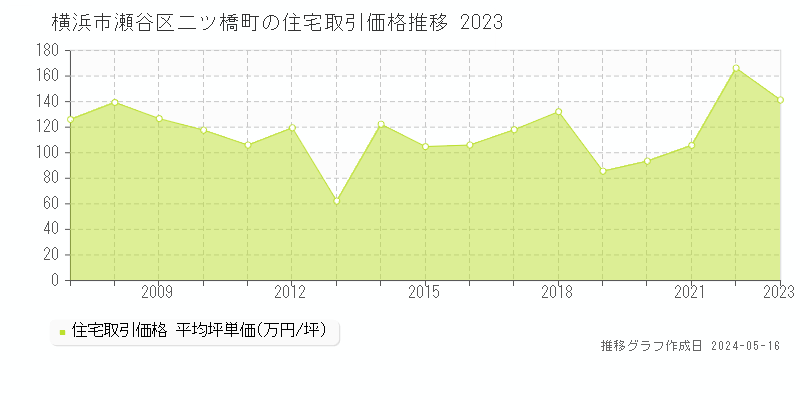 横浜市瀬谷区二ツ橋町の住宅価格推移グラフ 