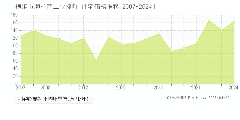 横浜市瀬谷区二ツ橋町の住宅価格推移グラフ 