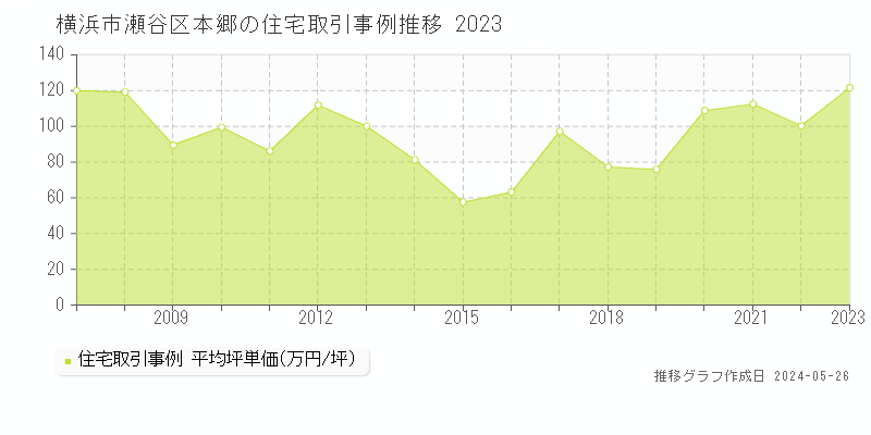横浜市瀬谷区本郷の住宅価格推移グラフ 