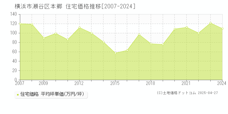 横浜市瀬谷区本郷の住宅価格推移グラフ 