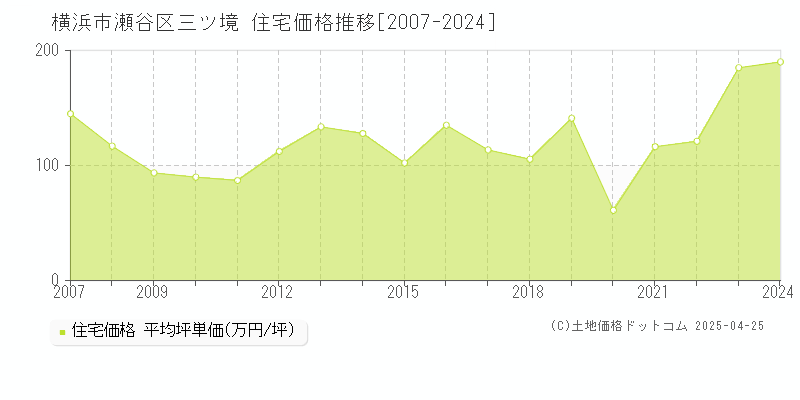 横浜市瀬谷区三ツ境の住宅価格推移グラフ 