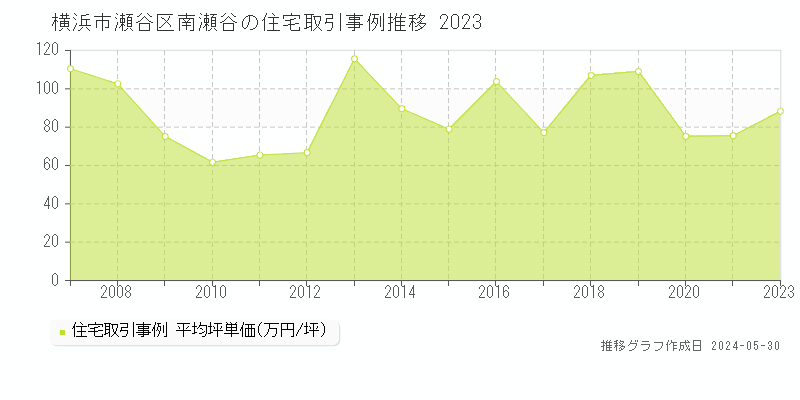横浜市瀬谷区南瀬谷の住宅価格推移グラフ 