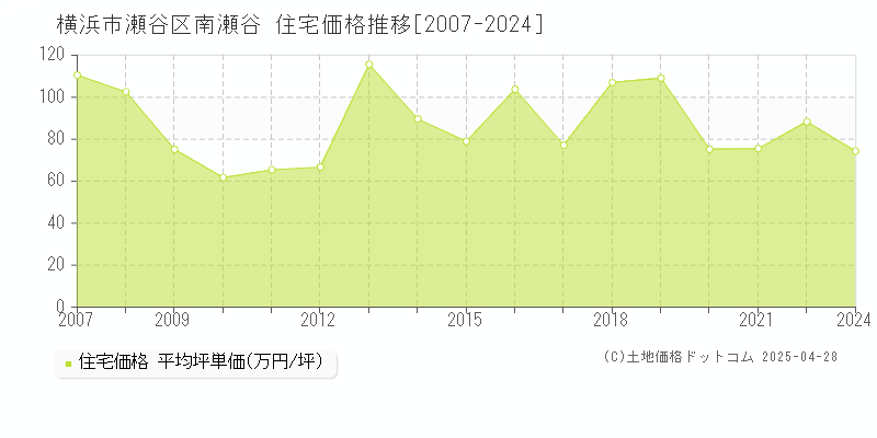 横浜市瀬谷区南瀬谷の住宅価格推移グラフ 