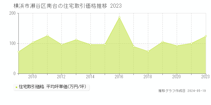横浜市瀬谷区南台の住宅価格推移グラフ 