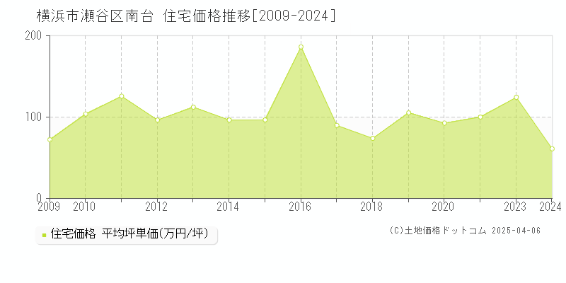 横浜市瀬谷区南台の住宅価格推移グラフ 