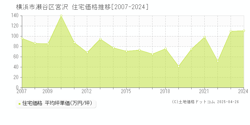 横浜市瀬谷区宮沢の住宅価格推移グラフ 